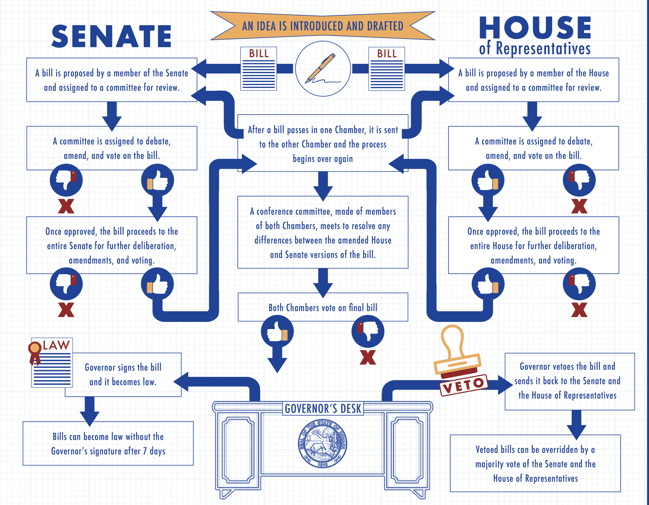The Blueprint of a Bill flowchart: an idea is introduced and drafted, moves through committee and chamber votes in the Senate and House of Representatives, a conference committee resolves differences, both chambers vote on the final bill, and it reaches the Governor's desk to be signed, become law after seven days, or be vetoed and possibly overridden